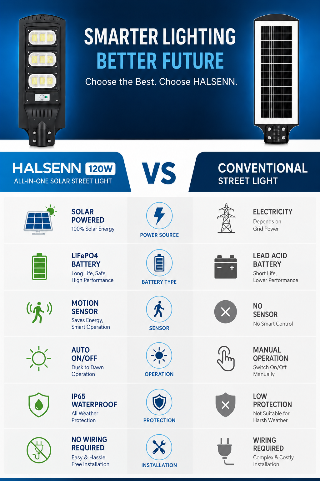120W All-in-One Solar Street Light High Brightness